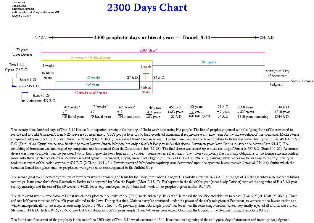 2300_days_chart_haskell.htm
