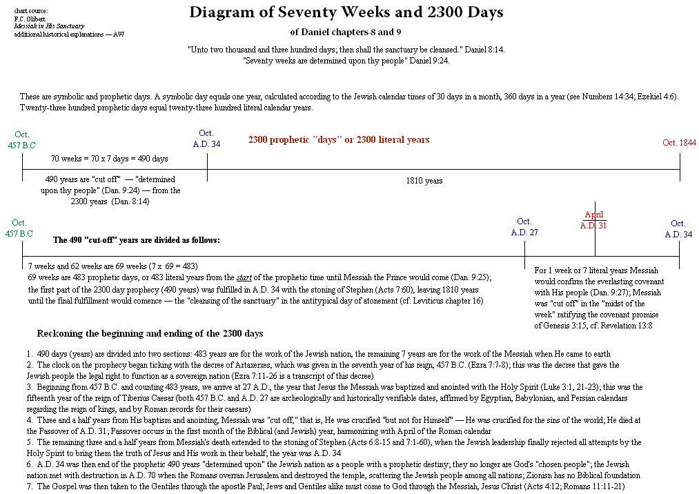 2300_days_diagram_gilbert.htm